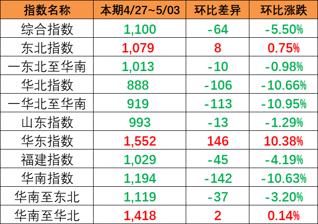 海运价钱指数一连下跌，，，，，，，，本期（4月27~5月3日）中海内贸集运指数下跌5.5%