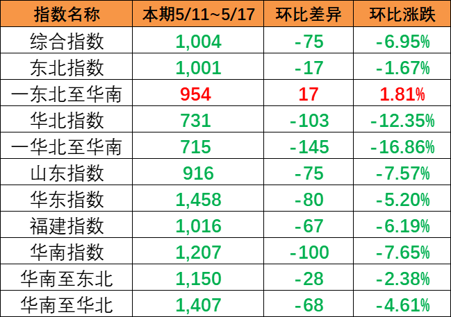 内贸集装箱运价指数整体下跌，，，，，，，，本期5月11~17日报1004点。。。。