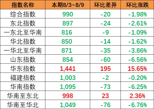 市场总量萎缩影响，，，本期（8月3~9日）中海内贸集运指数下跌1.57%