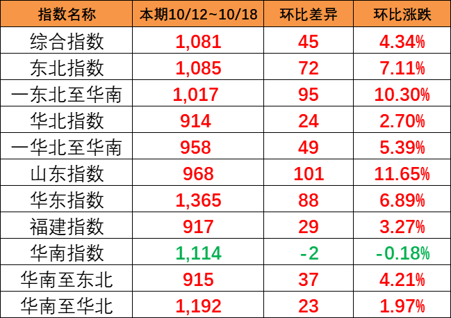 海运旺季迹象泛起，，，本期（10月12~18日）中海内贸集运指数报1081点