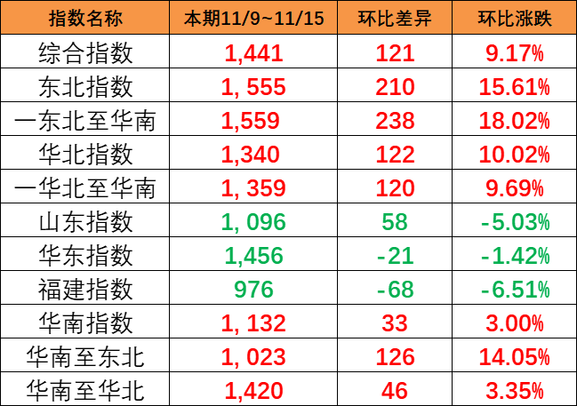 一连大幅上涨，，，本期（11/9~11/15）中海内贸集运指数大涨121点