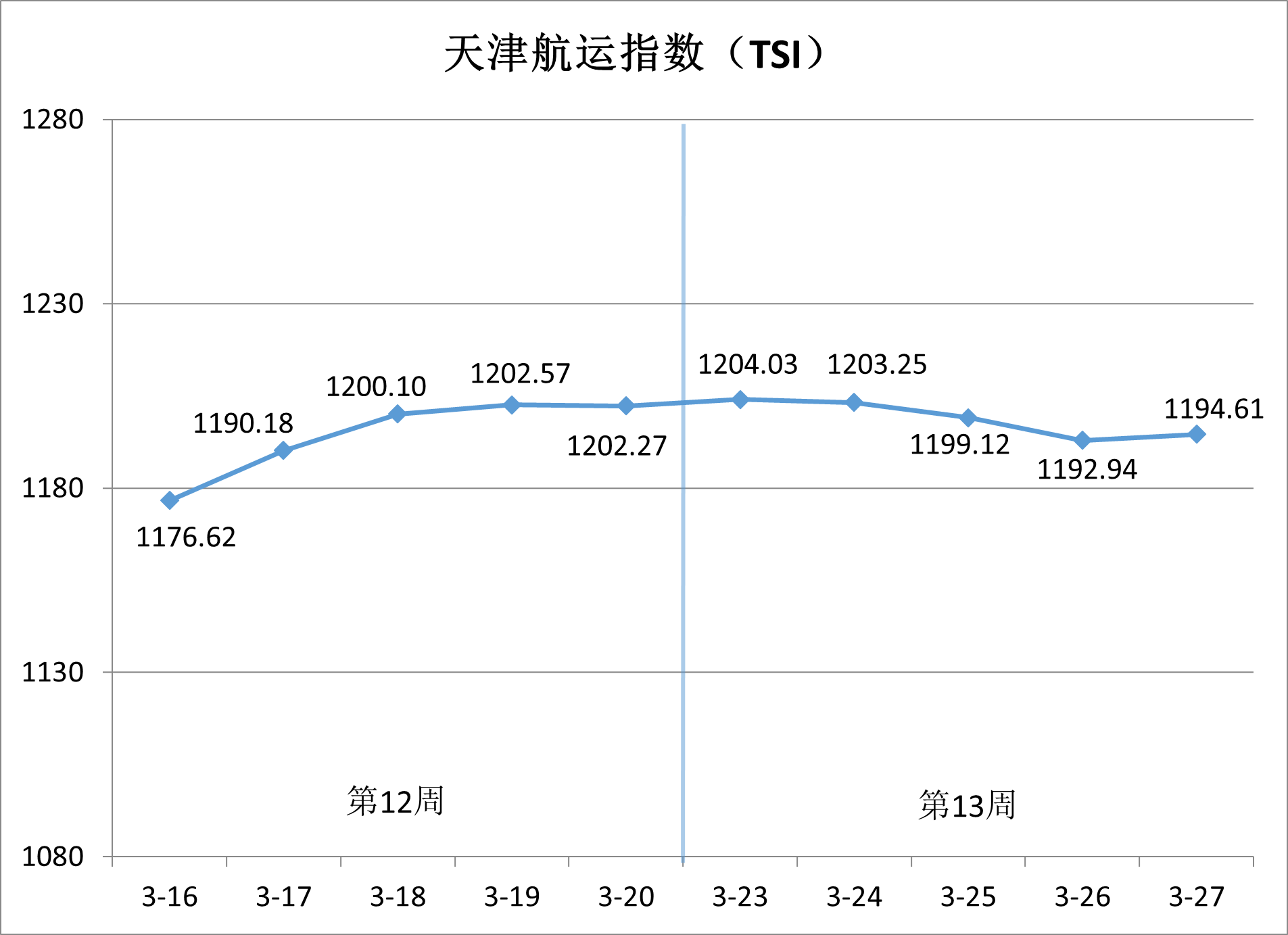 沿海集装箱运价稳中有升，，，，出港航线涨势领跑