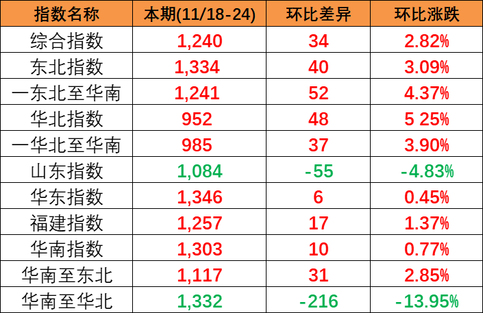 供需平稳小幅上涨，，，，，，，本期(2023/11/18-24)中海内贸集装箱运价指数报1240点