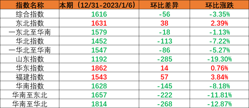 内贸集装箱运输市场需求小幅回落，，，，本期（2022年12月31日至2023年1月6日）中海内贸集装箱运价指数环比下跌