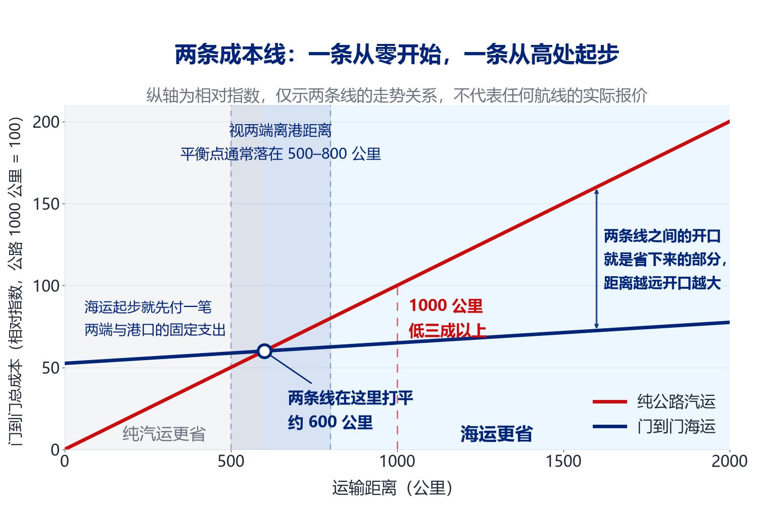 纯公路汽运与门到门海运两条本钱线的走势比照图