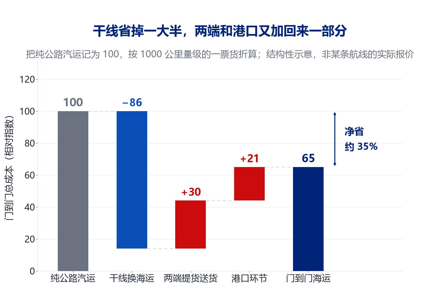 从纯公路汽运到门到门海运的本钱转变瀑布图