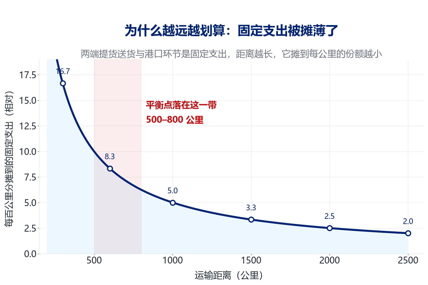 牢靠支出随距离增添而被摊薄的曲线图